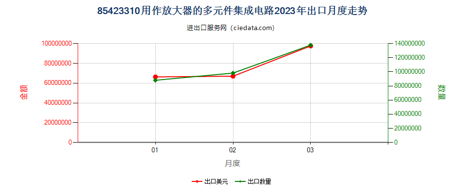 85423310用作放大器的多元件集成电路出口2023年月度走势图