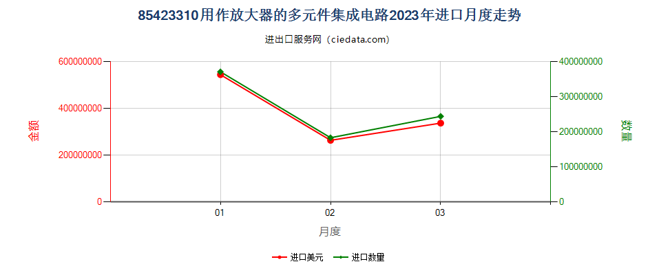 85423310用作放大器的多元件集成电路进口2023年月度走势图