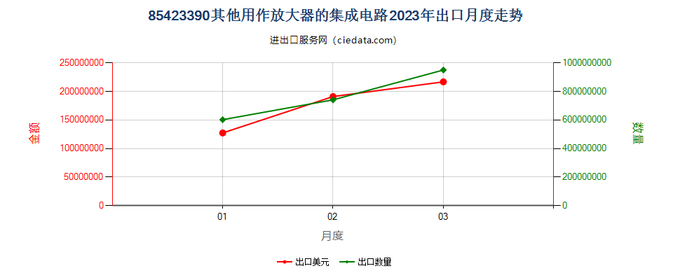 85423390其他用作放大器的集成电路出口2023年月度走势图