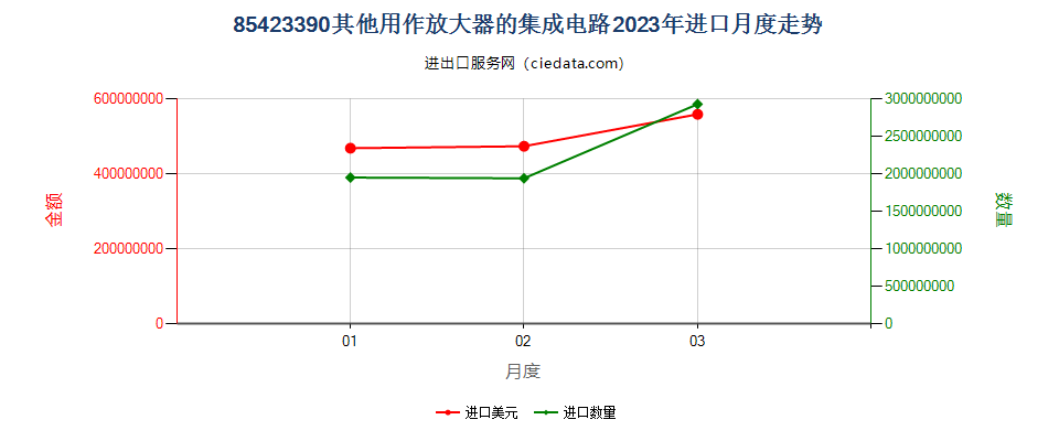 85423390其他用作放大器的集成电路进口2023年月度走势图