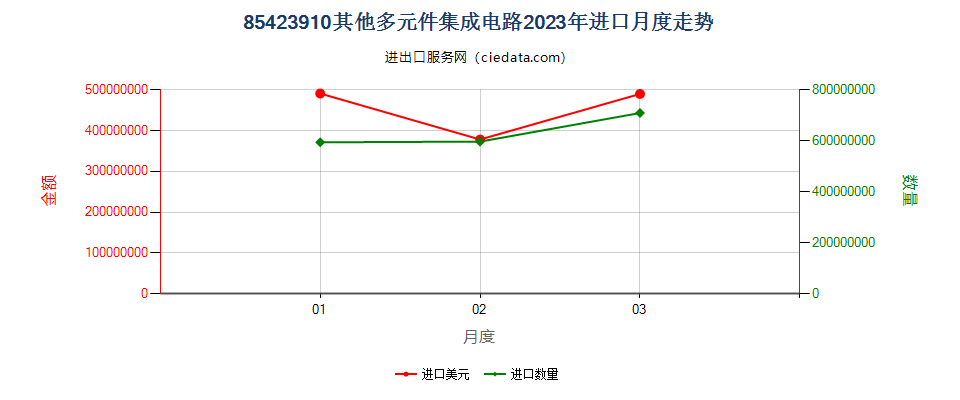 85423910其他多元件集成电路进口2023年月度走势图