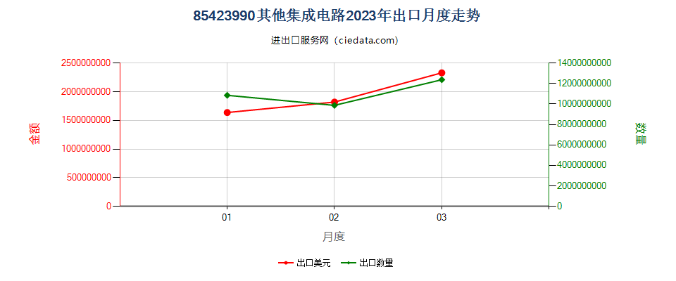 85423990其他集成电路出口2023年月度走势图