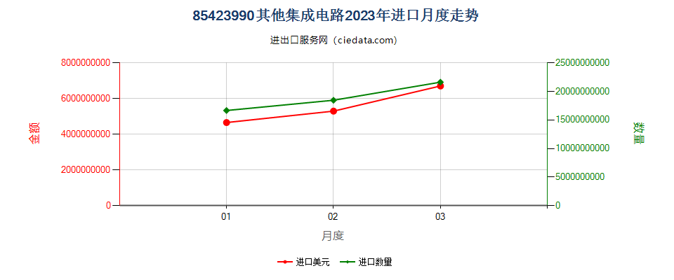 85423990其他集成电路进口2023年月度走势图