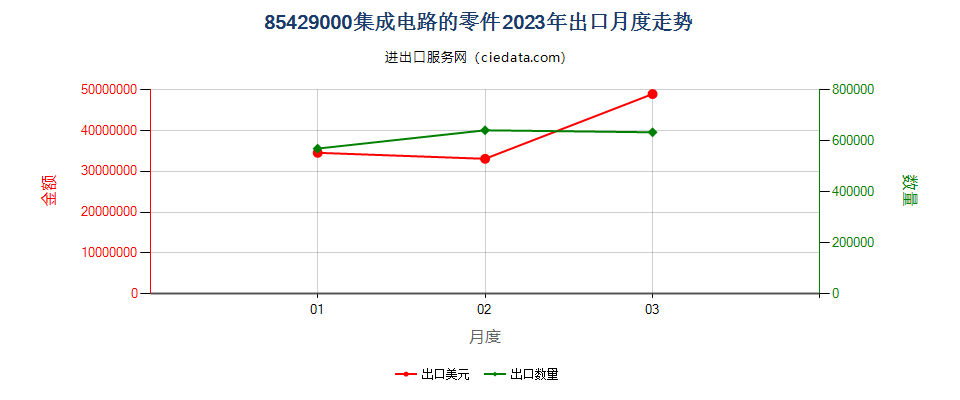 85429000集成电路的零件出口2023年月度走势图