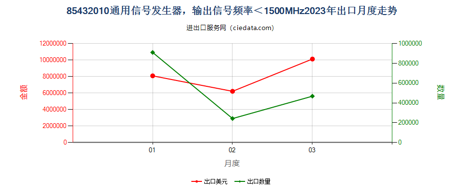 85432010通用信号发生器，输出信号频率＜1500MHz出口2023年月度走势图