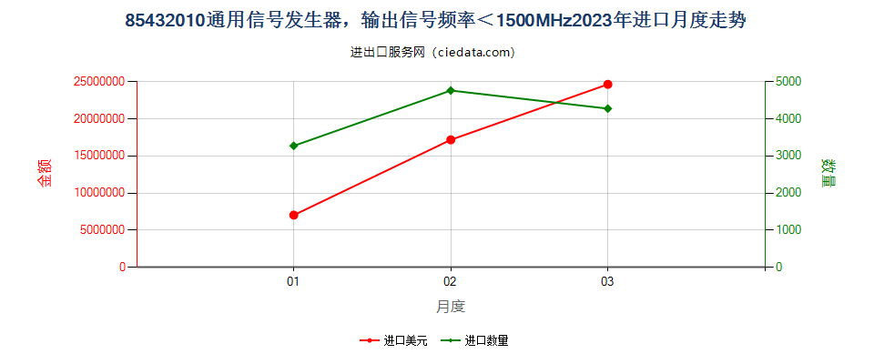 85432010通用信号发生器，输出信号频率＜1500MHz进口2023年月度走势图