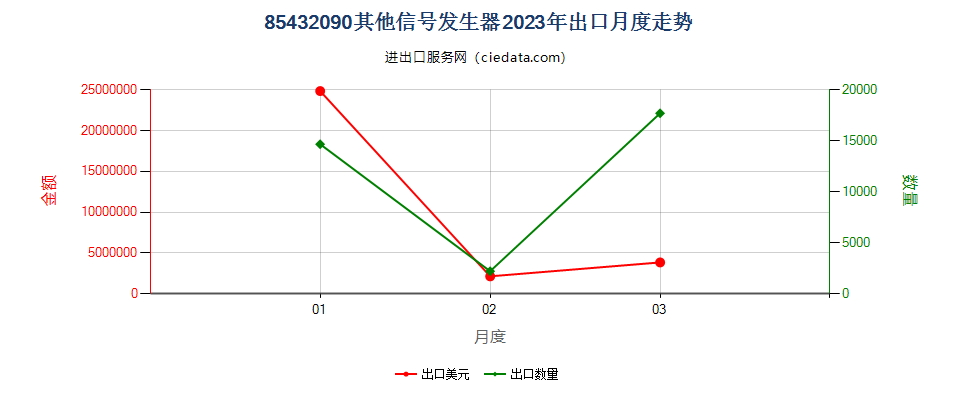 85432090其他信号发生器出口2023年月度走势图