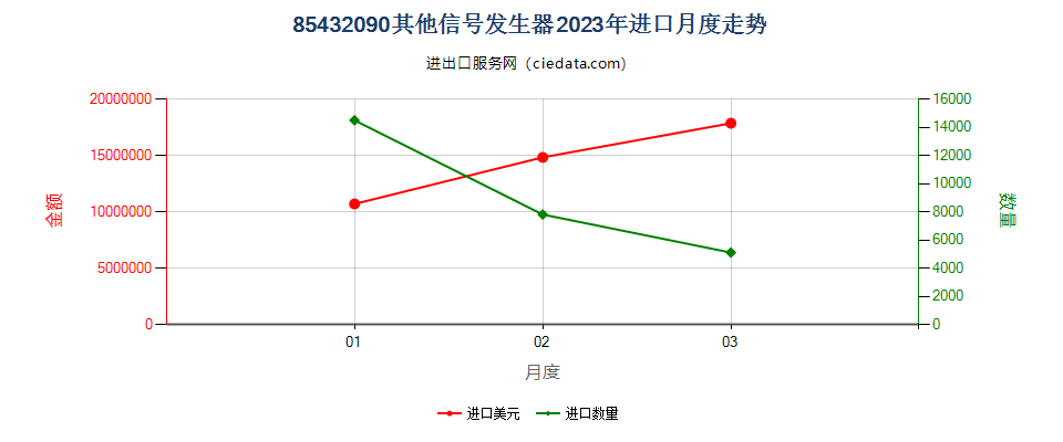 85432090其他信号发生器进口2023年月度走势图