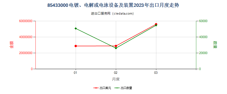 85433000电镀、电解或电泳设备及装置出口2023年月度走势图