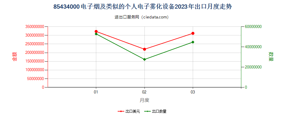 85434000电子烟及类似的个人电子雾化设备出口2023年月度走势图