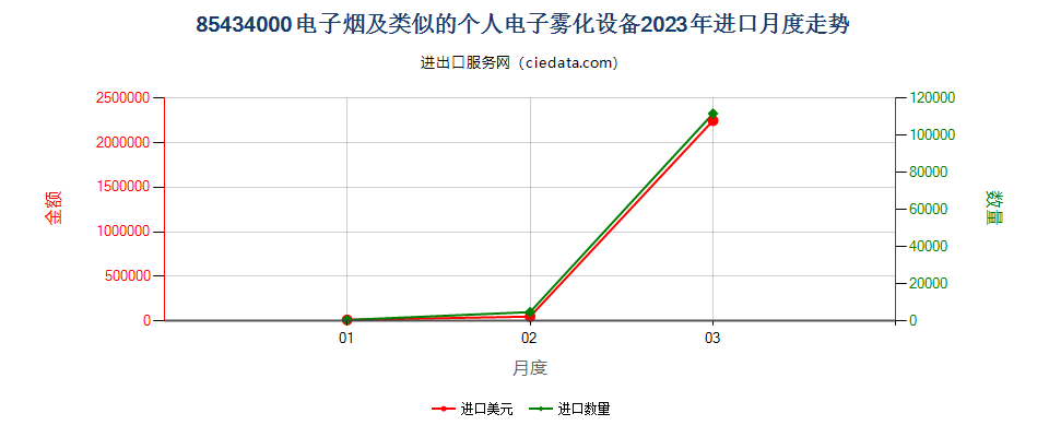 85434000电子烟及类似的个人电子雾化设备进口2023年月度走势图