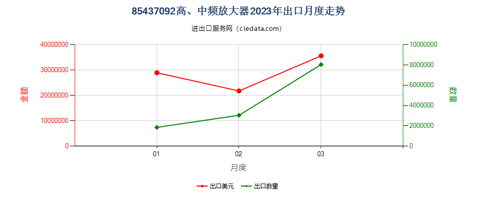 85437092高、中频放大器出口2023年月度走势图