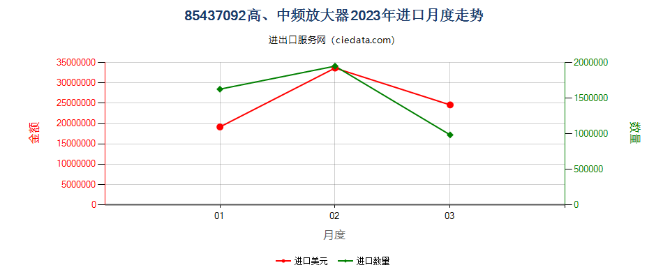 85437092高、中频放大器进口2023年月度走势图