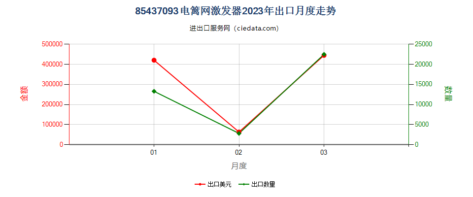 85437093电篱网激发器出口2023年月度走势图