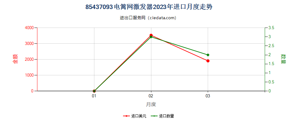 85437093电篱网激发器进口2023年月度走势图