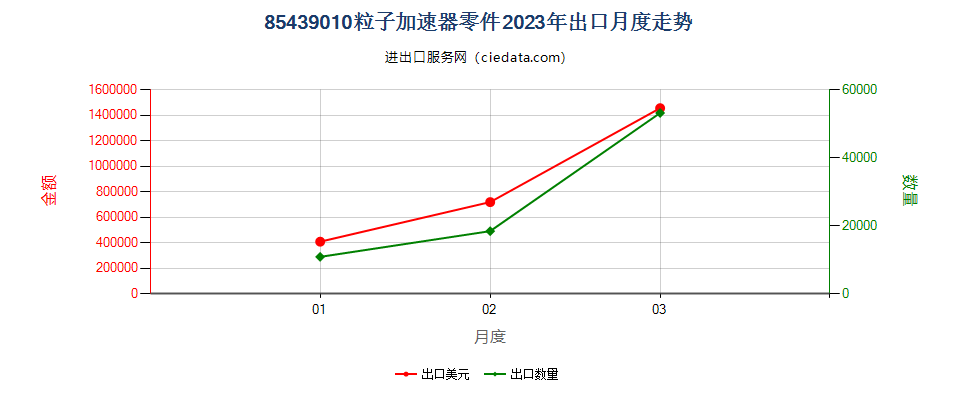 85439010粒子加速器零件出口2023年月度走势图