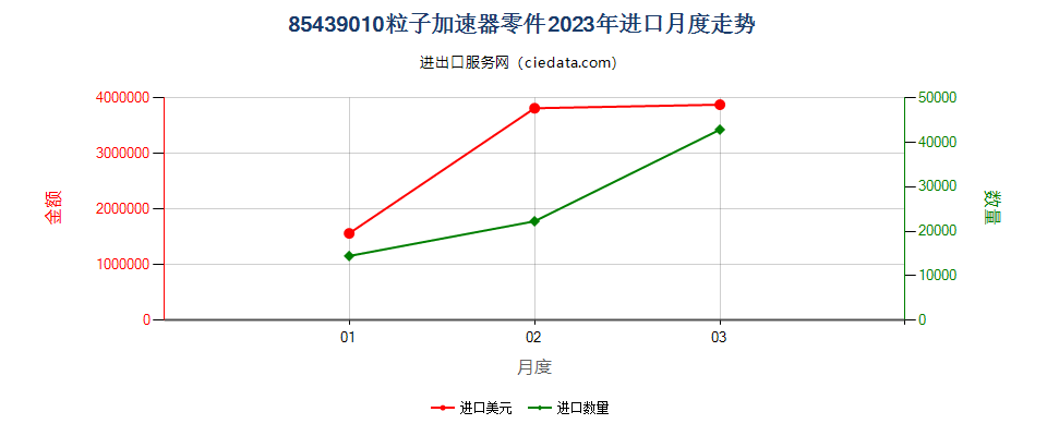 85439010粒子加速器零件进口2023年月度走势图