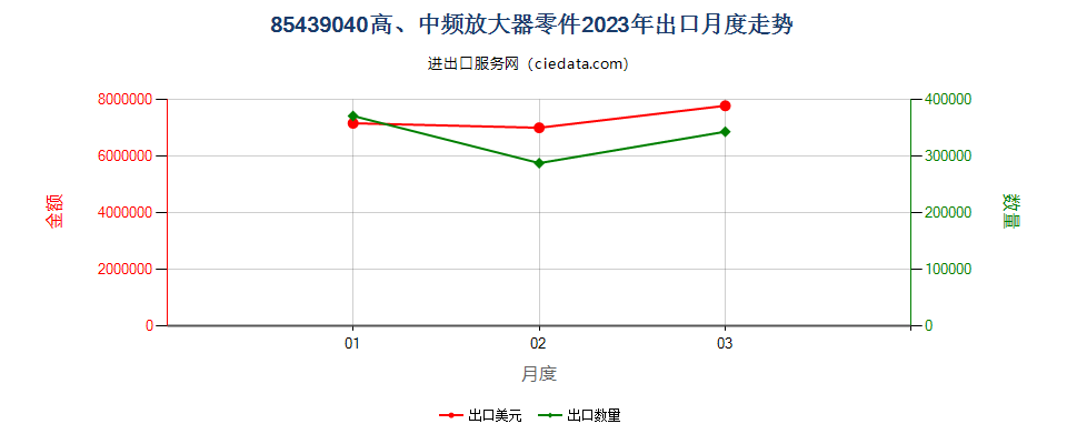 85439040高、中频放大器零件出口2023年月度走势图