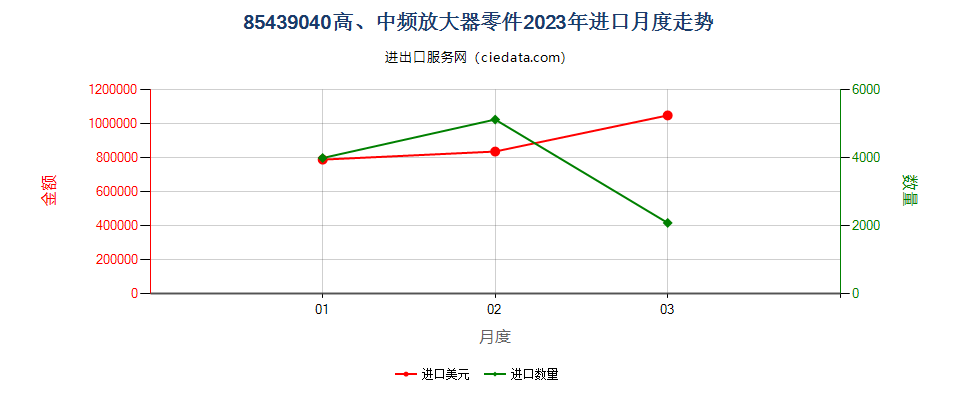 85439040高、中频放大器零件进口2023年月度走势图