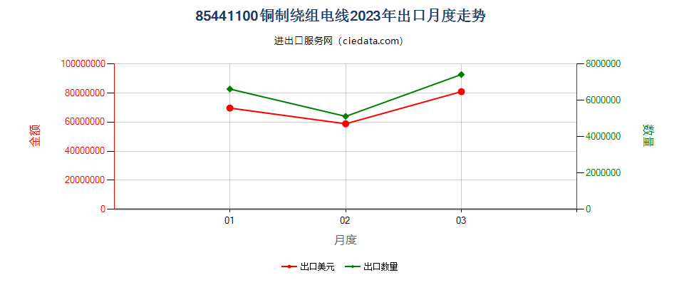 85441100铜制绕组电线出口2023年月度走势图