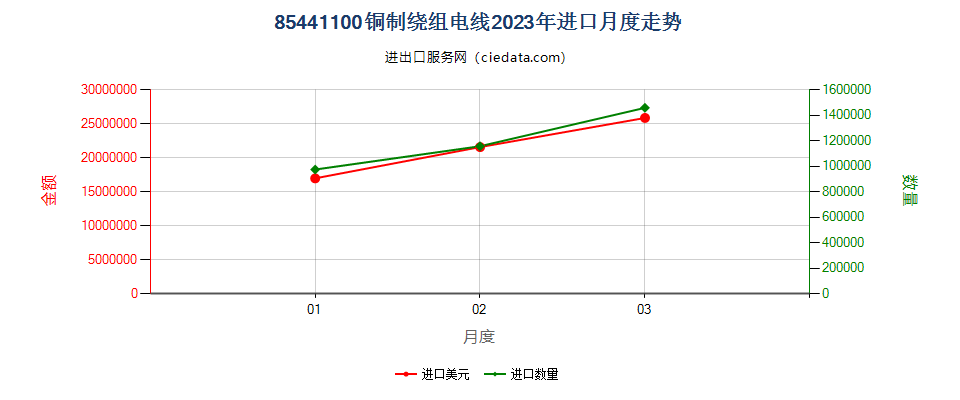 85441100铜制绕组电线进口2023年月度走势图