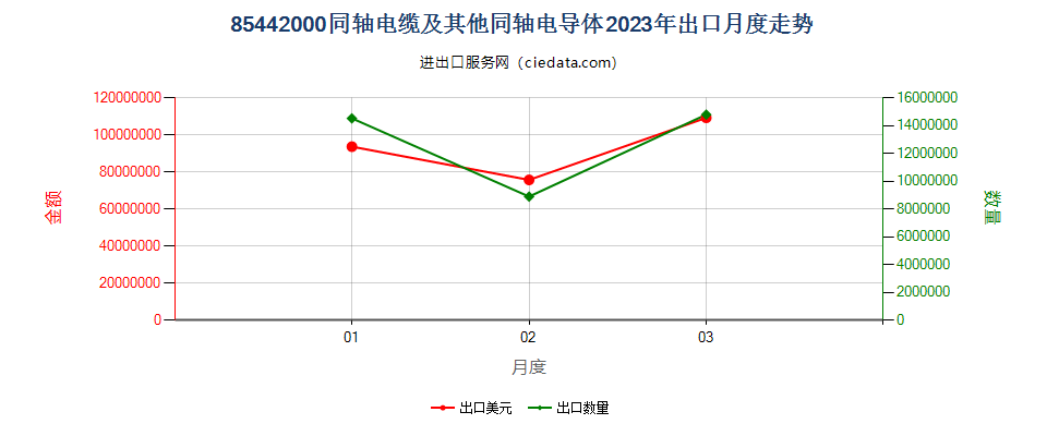 85442000同轴电缆及其他同轴电导体出口2023年月度走势图