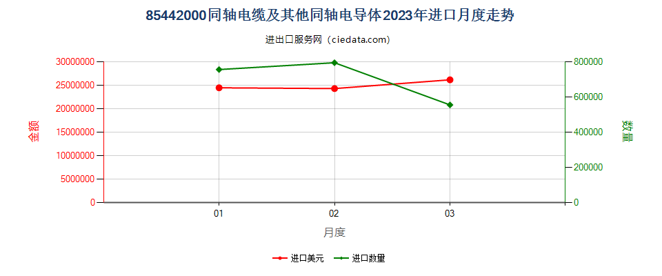 85442000同轴电缆及其他同轴电导体进口2023年月度走势图