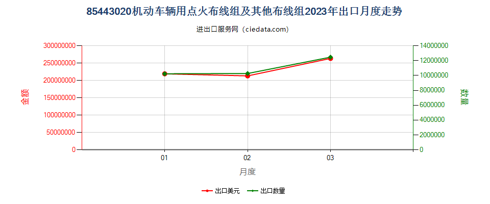 85443020机动车辆用点火布线组及其他布线组出口2023年月度走势图