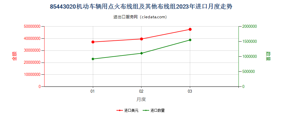 85443020机动车辆用点火布线组及其他布线组进口2023年月度走势图