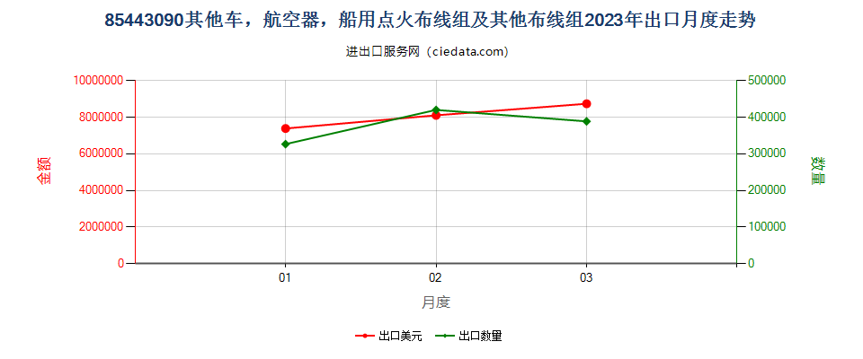 85443090其他车，航空器，船用点火布线组及其他布线组出口2023年月度走势图