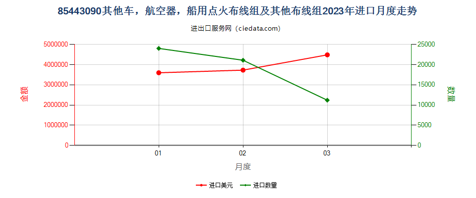 85443090其他车，航空器，船用点火布线组及其他布线组进口2023年月度走势图