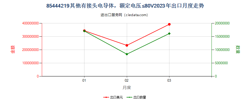 85444219其他有接头电导体，额定电压≤80V出口2023年月度走势图