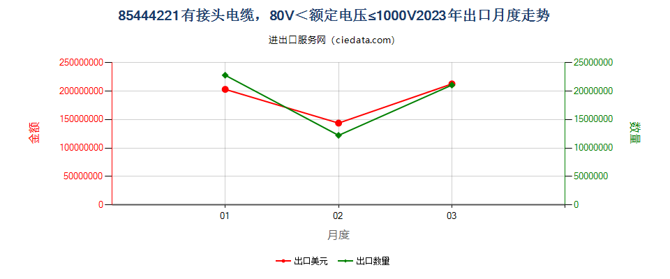 85444221有接头电缆，80V＜额定电压≤1000V出口2023年月度走势图