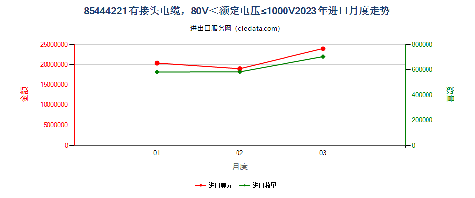 85444221有接头电缆，80V＜额定电压≤1000V进口2023年月度走势图