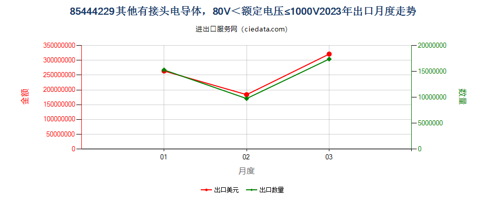 85444229其他有接头电导体，80V＜额定电压≤1000V出口2023年月度走势图