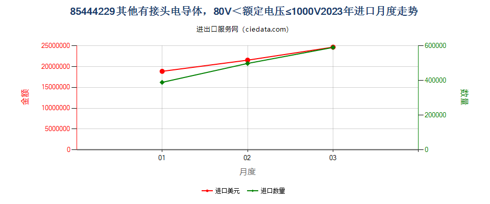 85444229其他有接头电导体，80V＜额定电压≤1000V进口2023年月度走势图