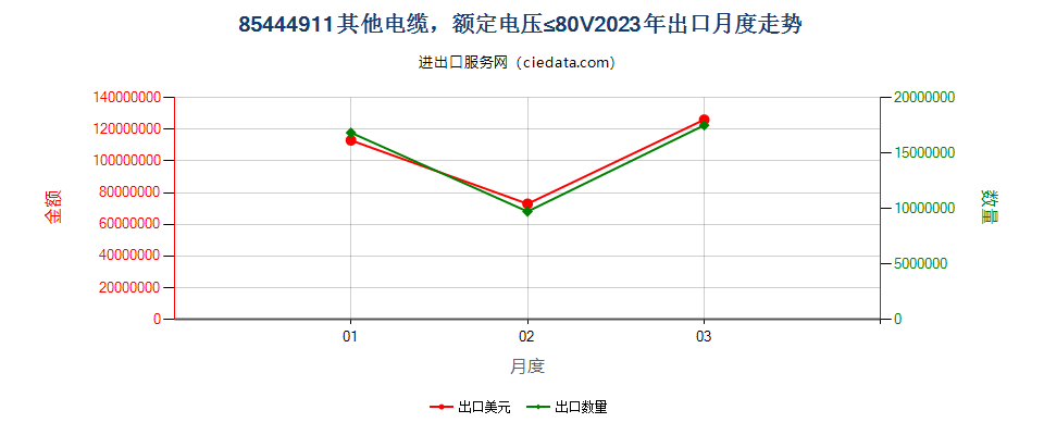 85444911其他电缆，额定电压≤80V出口2023年月度走势图