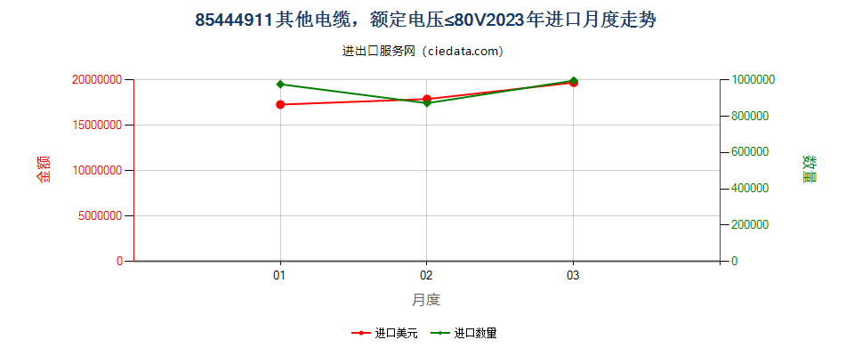 85444911其他电缆，额定电压≤80V进口2023年月度走势图