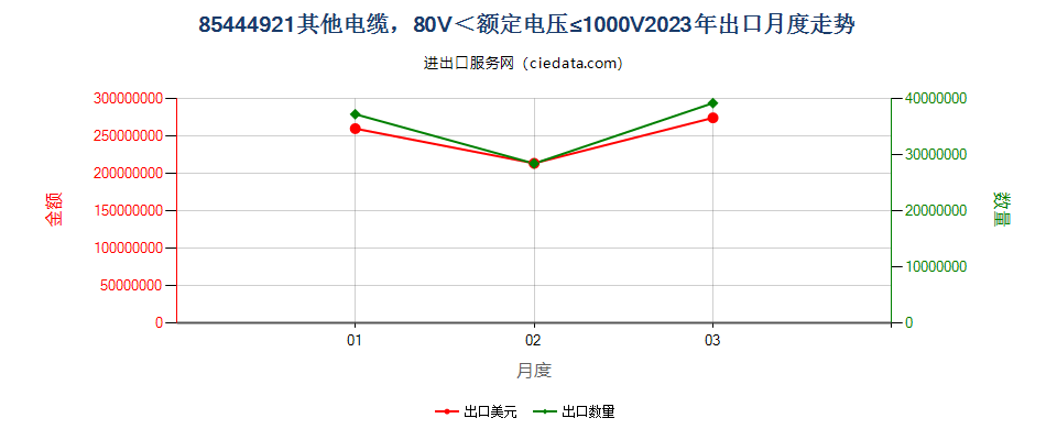 85444921其他电缆，80V＜额定电压≤1000V出口2023年月度走势图