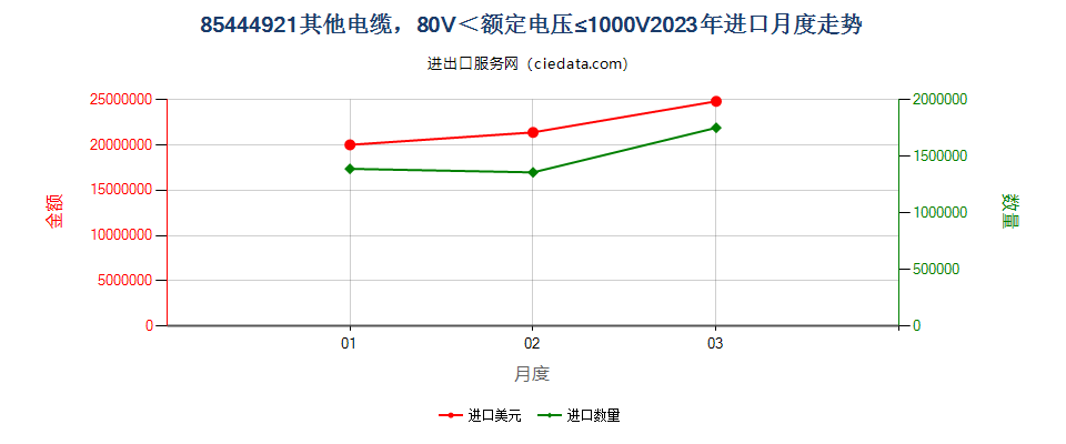 85444921其他电缆，80V＜额定电压≤1000V进口2023年月度走势图