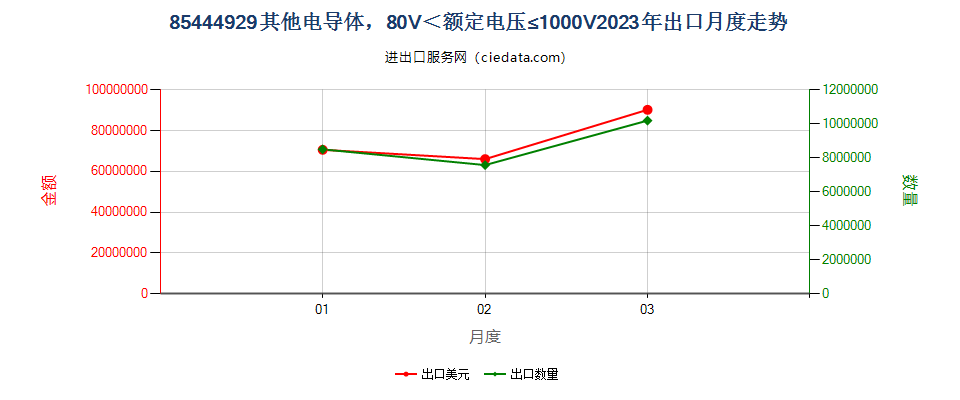 85444929其他电导体，80V＜额定电压≤1000V出口2023年月度走势图