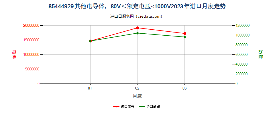 85444929其他电导体，80V＜额定电压≤1000V进口2023年月度走势图