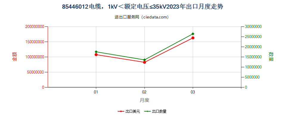 85446012电缆，1kV＜额定电压≤35kV出口2023年月度走势图