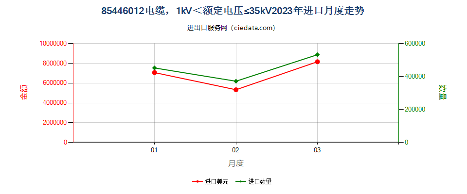 85446012电缆，1kV＜额定电压≤35kV进口2023年月度走势图