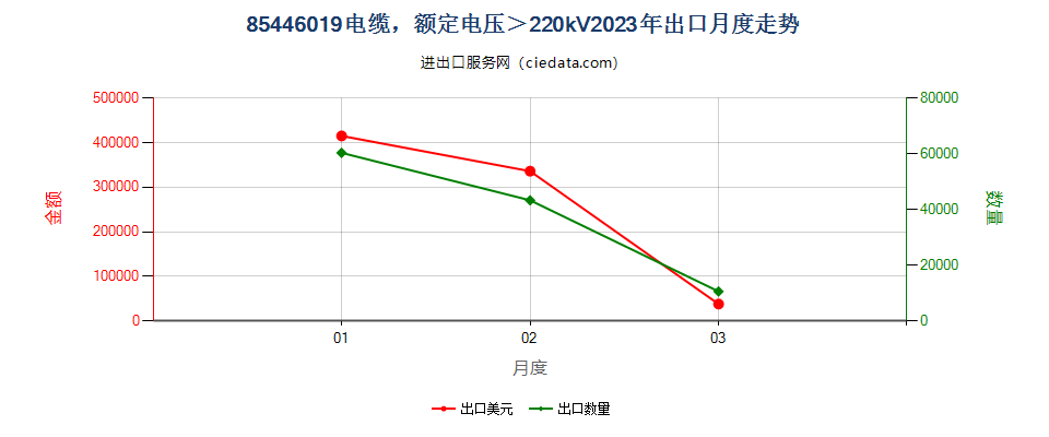 85446019电缆，额定电压＞220kV出口2023年月度走势图