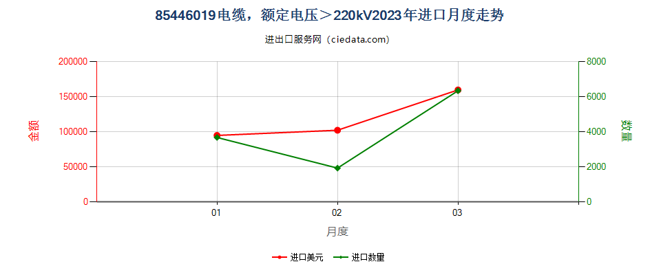 85446019电缆，额定电压＞220kV进口2023年月度走势图