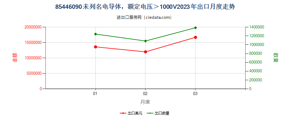 85446090未列名电导体，额定电压＞1000V出口2023年月度走势图