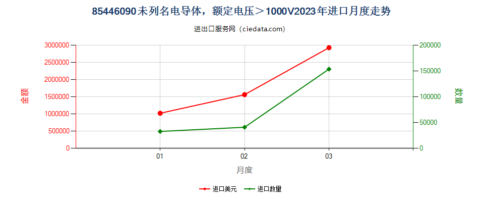 85446090未列名电导体，额定电压＞1000V进口2023年月度走势图