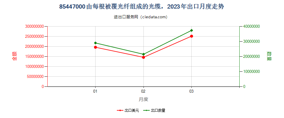 85447000由每根被覆光纤组成的光缆，出口2023年月度走势图