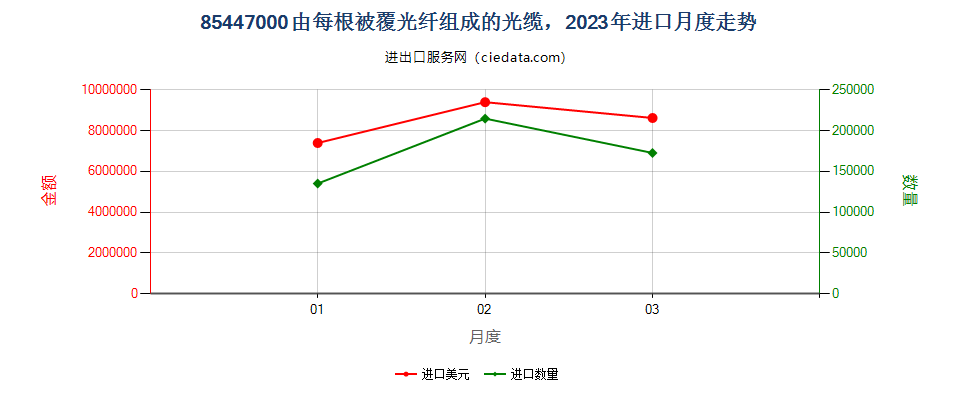 85447000由每根被覆光纤组成的光缆，进口2023年月度走势图